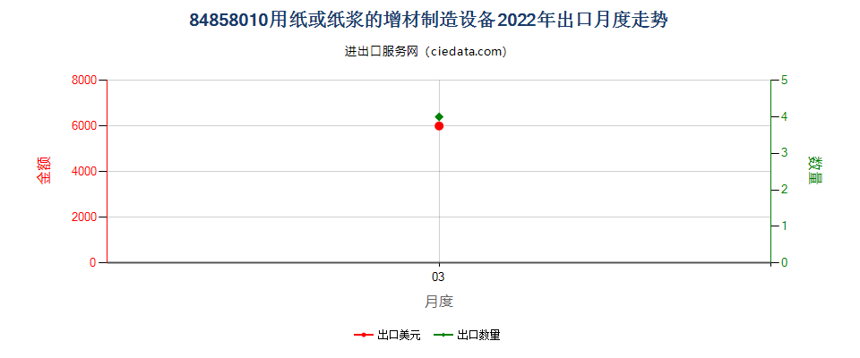 84858010用纸或纸浆的增材制造设备出口2022年月度走势图