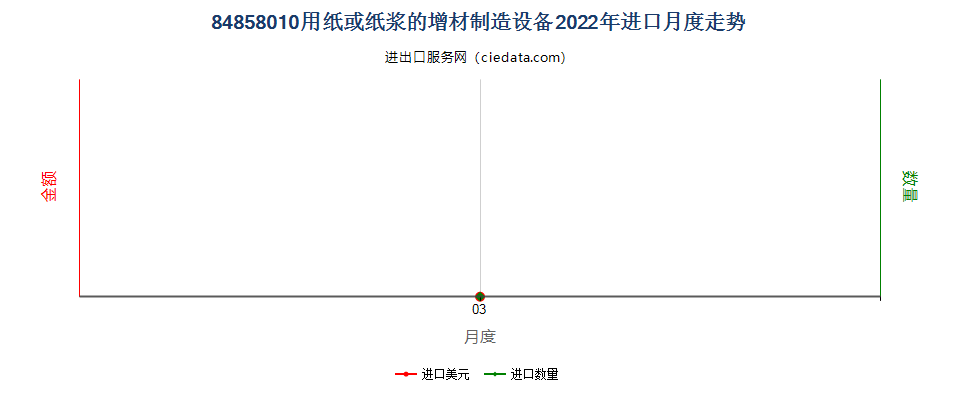 84858010用纸或纸浆的增材制造设备进口2022年月度走势图