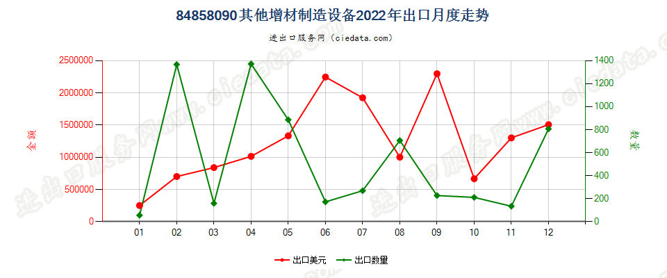 84858090其他增材制造设备出口2022年月度走势图