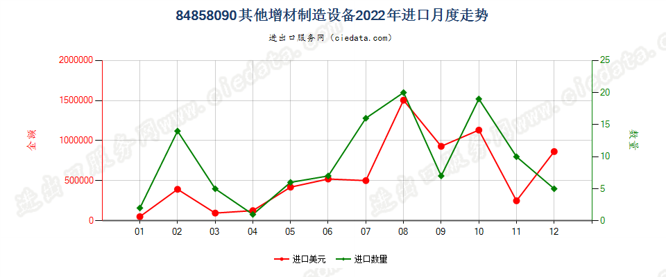 84858090其他增材制造设备进口2022年月度走势图