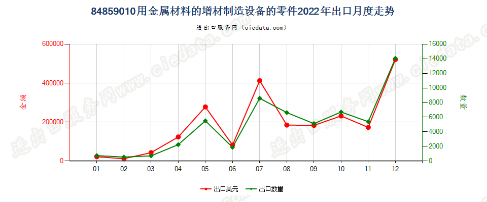 84859010用金属材料的增材制造设备的零件出口2022年月度走势图