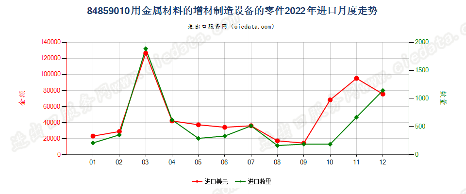 84859010用金属材料的增材制造设备的零件进口2022年月度走势图