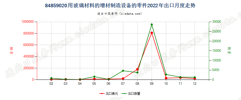 84859020用玻璃材料的增材制造设备的零件出口2022年月度走势图