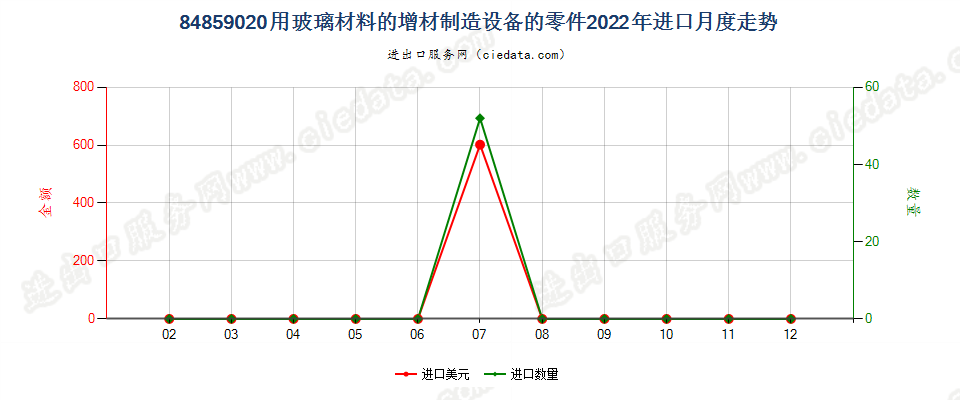 84859020用玻璃材料的增材制造设备的零件进口2022年月度走势图