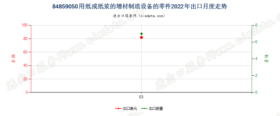 84859050用纸或纸浆的增材制造设备的零件出口2022年月度走势图