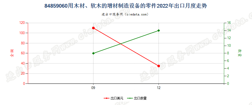 84859060用木材、软木的增材制造设备的零件出口2022年月度走势图