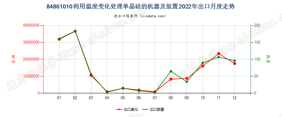 84861010利用温度变化处理单晶硅的机器及装置出口2022年月度走势图