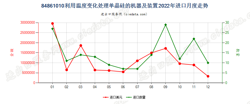 84861010利用温度变化处理单晶硅的机器及装置进口2022年月度走势图