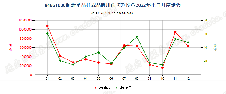 84861030制造单晶柱或晶圆用的切割设备出口2022年月度走势图