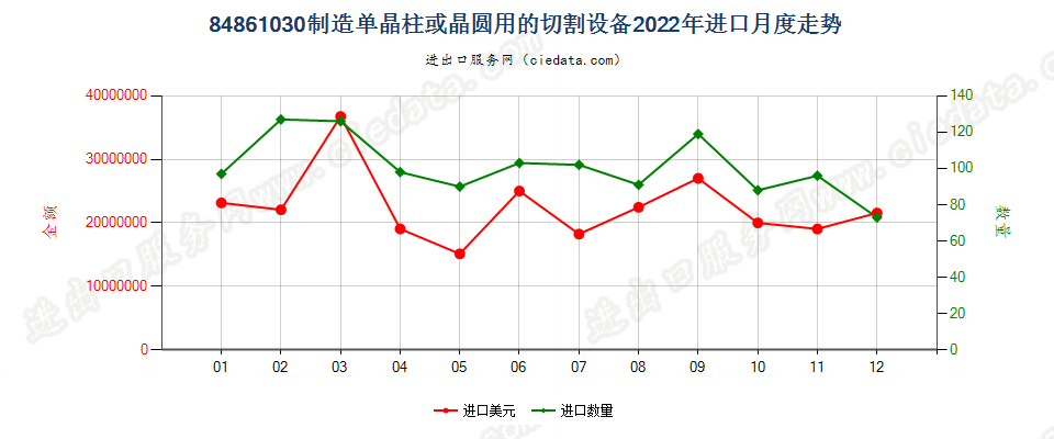 84861030制造单晶柱或晶圆用的切割设备进口2022年月度走势图