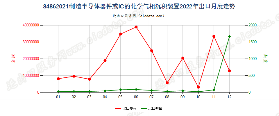 84862021制造半导体器件或IC的化学气相沉积装置出口2022年月度走势图