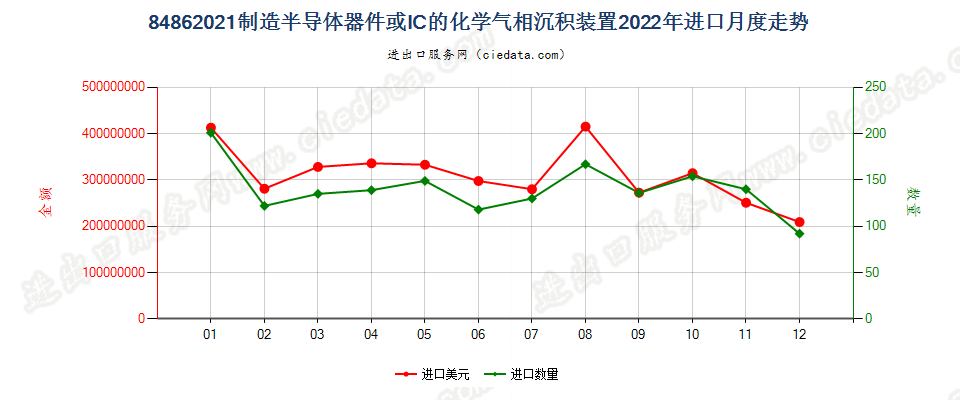 84862021制造半导体器件或IC的化学气相沉积装置进口2022年月度走势图