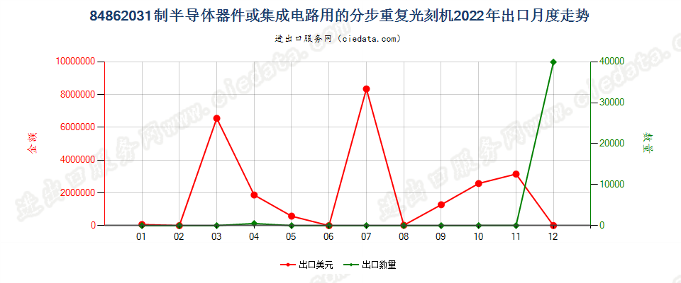 84862031制半导体器件或集成电路用的分步重复光刻机出口2022年月度走势图