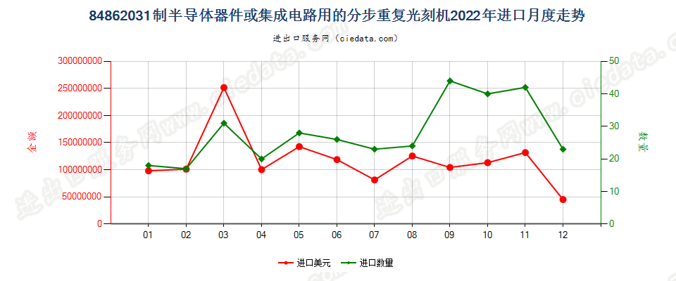 84862031制半导体器件或集成电路用的分步重复光刻机进口2022年月度走势图