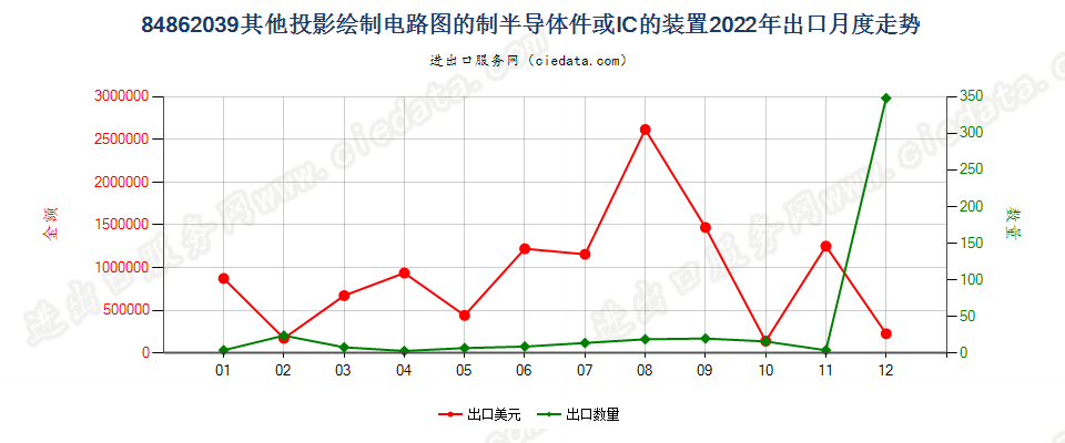 84862039其他投影绘制电路图的制半导体件或IC的装置出口2022年月度走势图