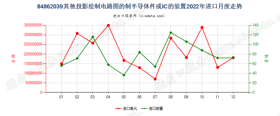 84862039其他投影绘制电路图的制半导体件或IC的装置进口2022年月度走势图