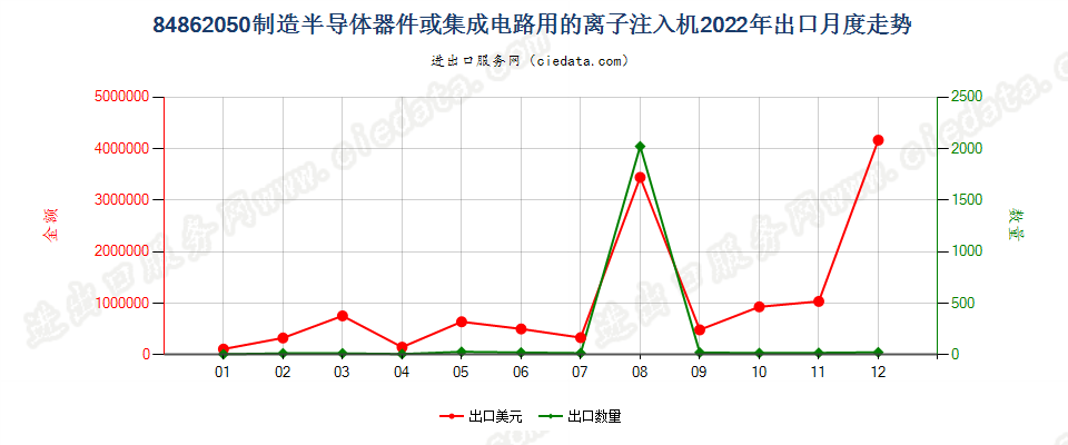 84862050制造半导体器件或集成电路用的离子注入机出口2022年月度走势图