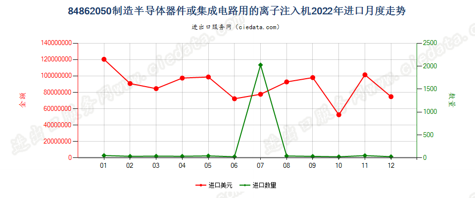 84862050制造半导体器件或集成电路用的离子注入机进口2022年月度走势图