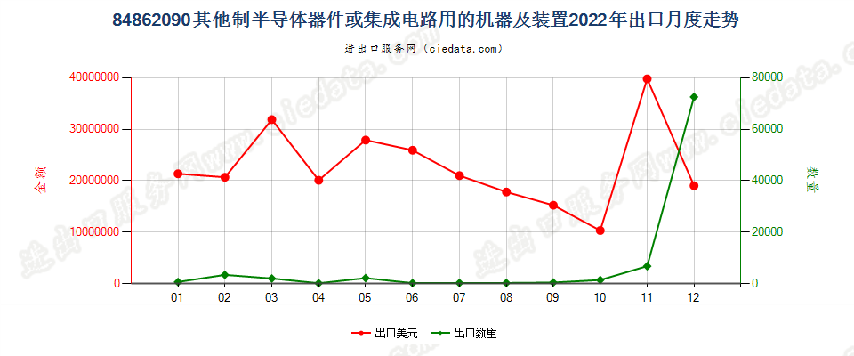 84862090其他制半导体器件或集成电路用的机器及装置出口2022年月度走势图