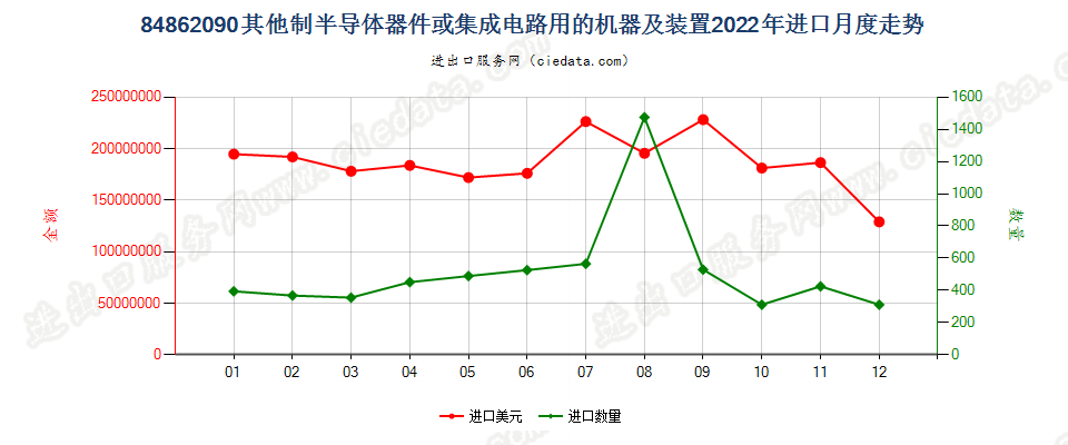 84862090其他制半导体器件或集成电路用的机器及装置进口2022年月度走势图