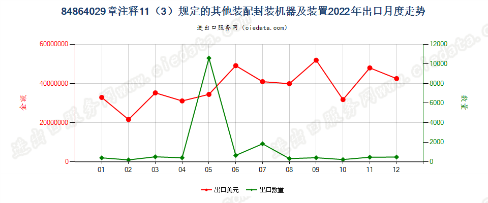 84864029章注释11（3）规定的其他装配封装机器及装置出口2022年月度走势图