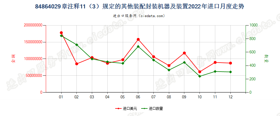 84864029章注释11（3）规定的其他装配封装机器及装置进口2022年月度走势图