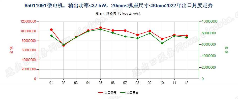 85011091微电机，输出功率≤37.5W，20mm≤机座尺寸≤30mm出口2022年月度走势图