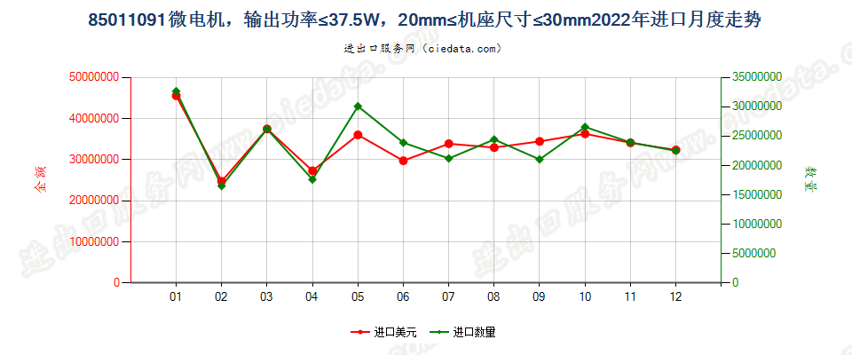 85011091微电机，输出功率≤37.5W，20mm≤机座尺寸≤30mm进口2022年月度走势图