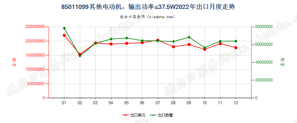 85011099其他电动机，输出功率≤37.5W出口2022年月度走势图