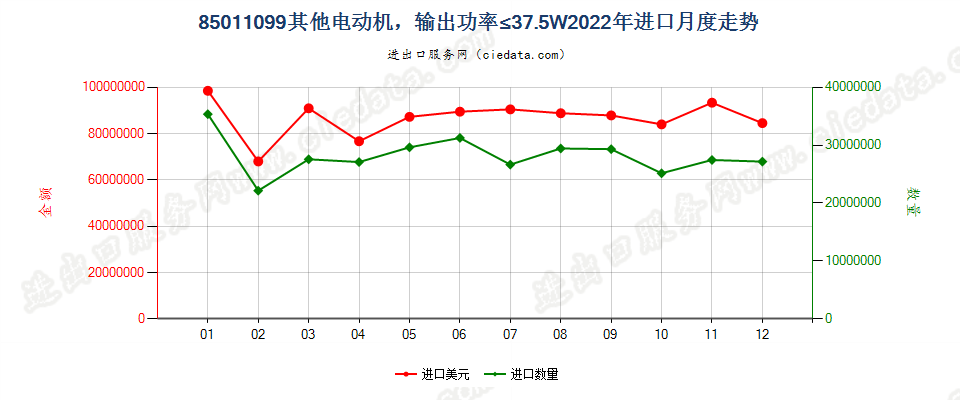 85011099其他电动机，输出功率≤37.5W进口2022年月度走势图