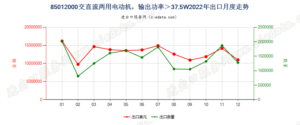 85012000交直流两用电动机，输出功率＞37.5W出口2022年月度走势图