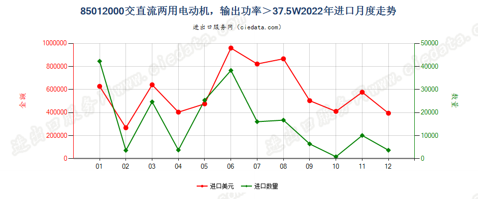 85012000交直流两用电动机，输出功率＞37.5W进口2022年月度走势图