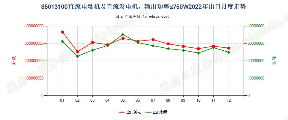 85013100直流电动机及直流发电机，输出功率≤750W出口2022年月度走势图