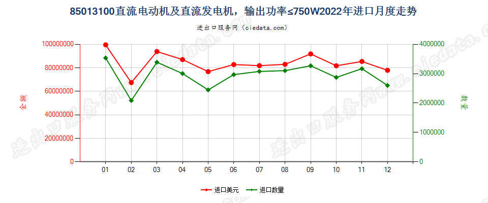 85013100直流电动机及直流发电机，输出功率≤750W进口2022年月度走势图