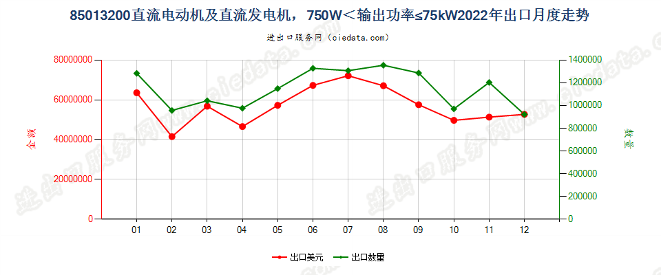 85013200直流电动机及直流发电机，750W＜输出功率≤75kW出口2022年月度走势图