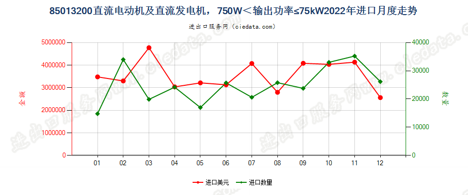 85013200直流电动机及直流发电机，750W＜输出功率≤75kW进口2022年月度走势图