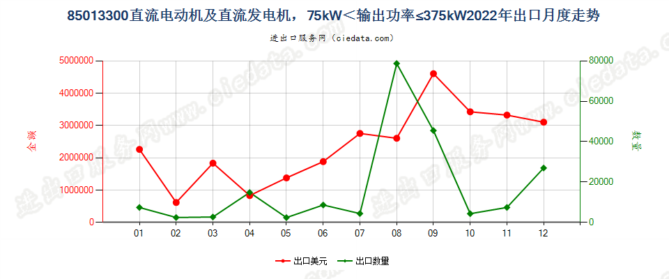 85013300直流电动机及直流发电机，75kW＜输出功率≤375kW出口2022年月度走势图