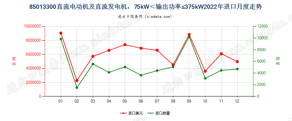 85013300直流电动机及直流发电机，75kW＜输出功率≤375kW进口2022年月度走势图