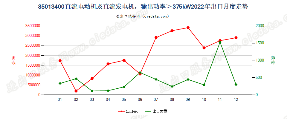 85013400直流电动机及直流发电机，输出功率＞375kW出口2022年月度走势图