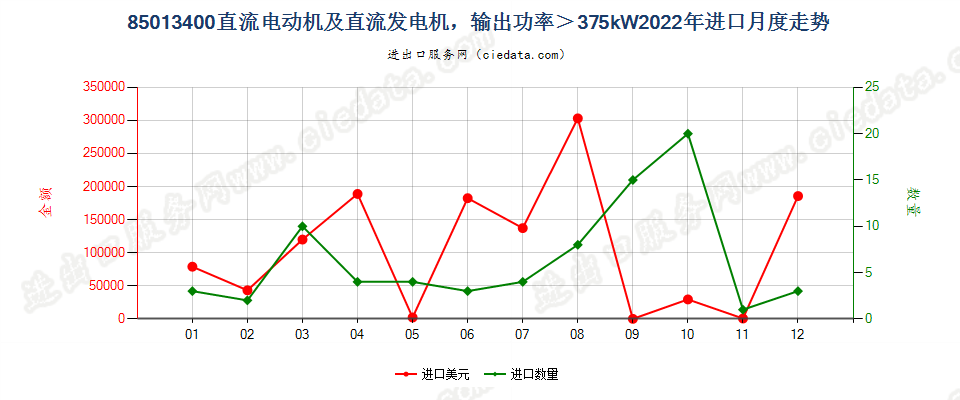 85013400直流电动机及直流发电机，输出功率＞375kW进口2022年月度走势图