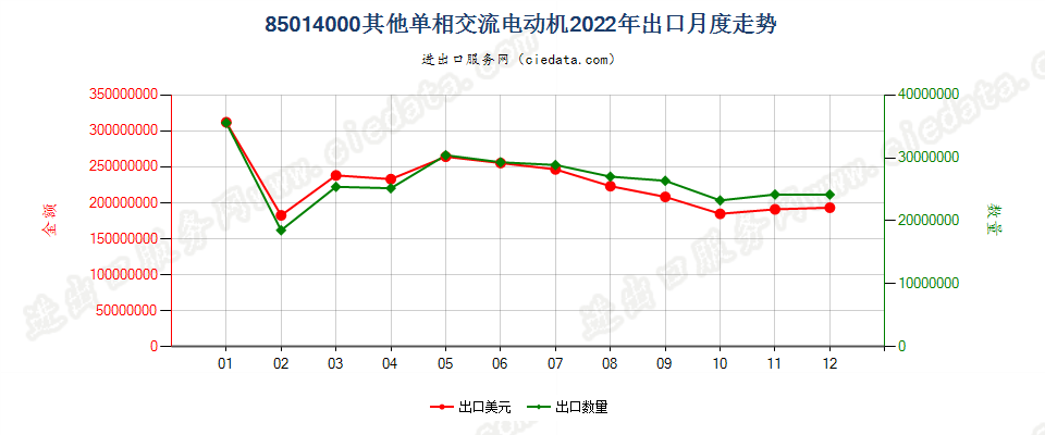 85014000其他单相交流电动机出口2022年月度走势图