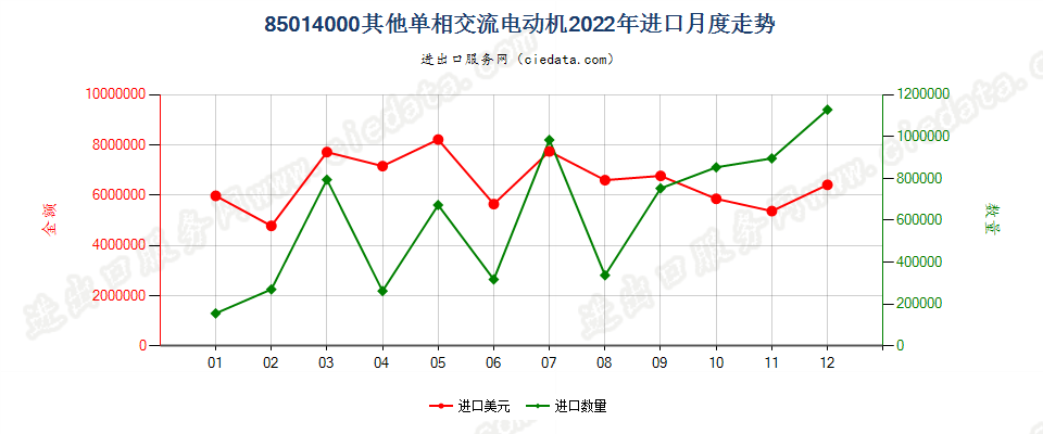 85014000其他单相交流电动机进口2022年月度走势图