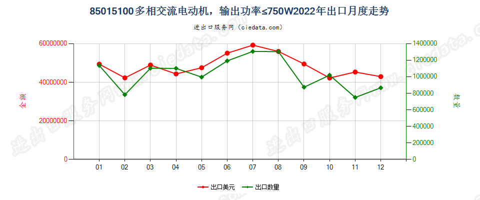 85015100多相交流电动机，输出功率≤750W出口2022年月度走势图