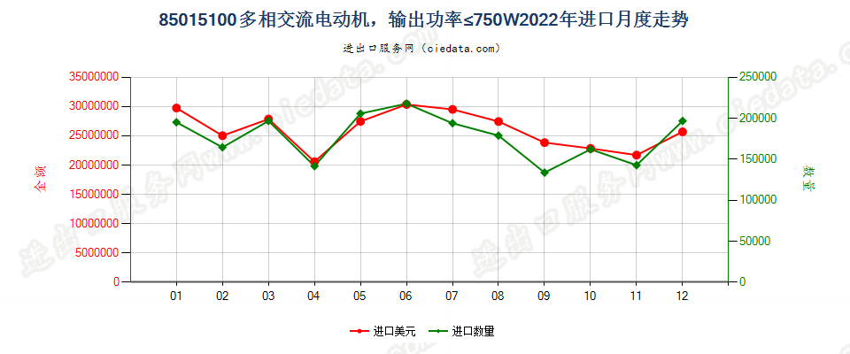 85015100多相交流电动机，输出功率≤750W进口2022年月度走势图