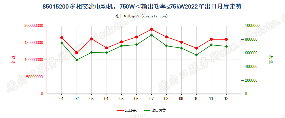 85015200多相交流电动机，750W＜输出功率≤75kW出口2022年月度走势图