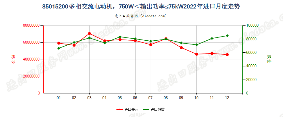 85015200多相交流电动机，750W＜输出功率≤75kW进口2022年月度走势图