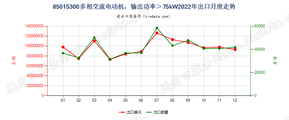 85015300多相交流电动机，输出功率＞75kW出口2022年月度走势图