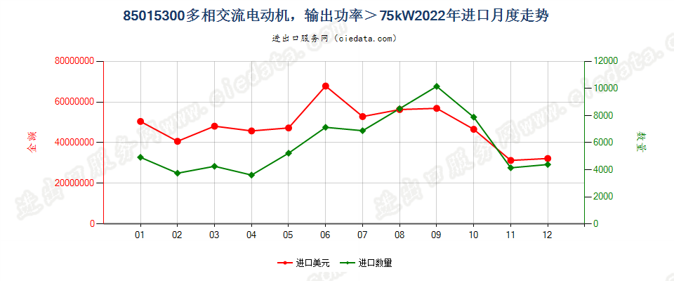 85015300多相交流电动机，输出功率＞75kW进口2022年月度走势图