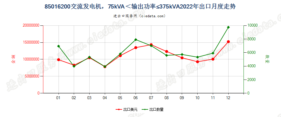 85016200交流发电机，75kVA＜输出功率≤375kVA出口2022年月度走势图