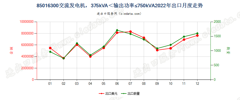 85016300交流发电机，375kVA＜输出功率≤750kVA出口2022年月度走势图